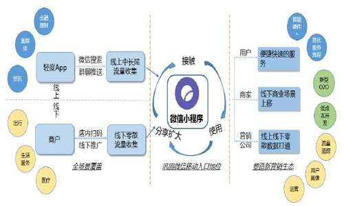 APP开发与小程序开发哪个更好?