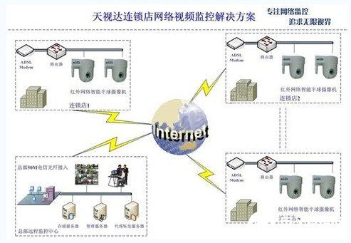 网络视频监控系统的功能特点及建设应用